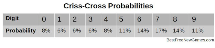 Criss-Cross Probabilities