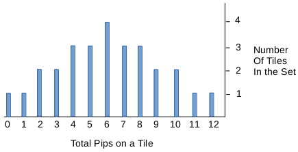 Distribution of Dots Across Tiles in a 6-6 Dominoes Set